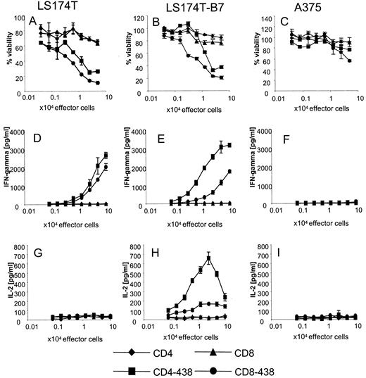 FIGURE 7. Specific activation of purified CD4+ and CD8+ T cells grafted with the anti-CEA-γ receptor upon coincubation with CEA+ B7+ tumor cells. Purified CD4+ and CD8+ T cells and BW431/26-scFv-Fc-γ (438) receptor-grafted CD4+ and CD8+ T cells (0.016–5 × 104 cells/well) were cocultivated for 48 h with CEA+ B7− (LS174T), CEA+ B7+ (LS174T-B7), and CEA− (A375) tumor cells for control, respectively (each 5 × 104 cells/well). Target cell viability and IFN-γ and IL-2 secretion of grafted T cells were determined, as described in Materials and Methods. The number of receptor-grafted CD4+ and CD8+ T cells was 46% and 50%, respectively. The assay was done in triplicate, and the mean values were determined. The SEM are indicated in the figure.