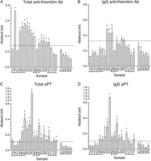 Identification of AntiThrombin Antibodies in the Antiphospholipid