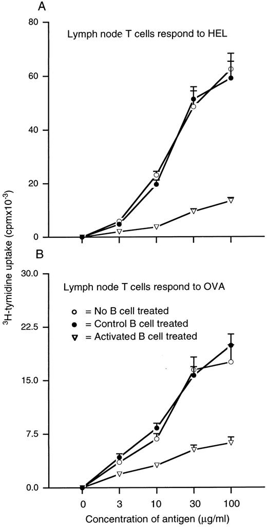 FIGURE 7. Treatment with activated B cells temporarily impairs the function of APCs. Female NOD mice were treated with 107 activated or control B cells at 4 and 10 wk of age. Two or 4 wk later, CD3− splenic mononuclear cells (APCs) isolated from B cell-treated or age-matched unmanipulated NOD mice were incubated with Ag-primed CD3+ lymph node T cells in the presence of different concentrations of Ag (in triplicate) for 96 h to determine Ag-presenting activity by T cell proliferation assay. Ag-induced T cell proliferation was expressed as the mean cpm over background (n = 6 for each group). A, T cell response to HEL. B, T cell response to OVA. Data shown were obtained using the APCs isolated from NOD mice 2 wk after the final B cell treatment. The background for medium alone ranged from 950 to 1320 cpm. The T cell response to 1 μg/ml anti-CD3 showed a similar level of proliferation in all groups of mice (data not shown). Mice from control and experimental groups were simultaneously tested in two separate experiments for each Ag.