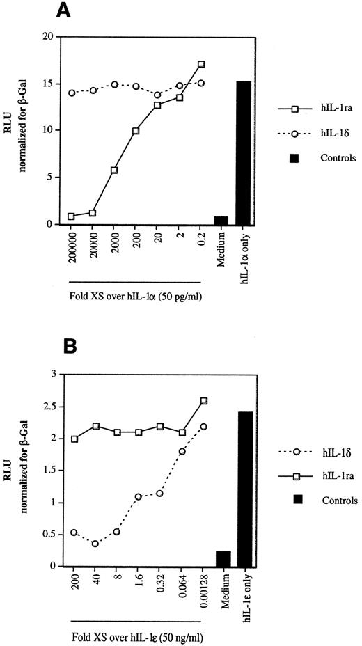 FIGURE 5. IL-1δ specifically antagonizes the IL-1R6-mediated response to IL-1ε. A, IL-1ra, but not IL-1δ, antagonizes the IL-1R1-mediated response to IL-1α. See legend to Fig. 4A for details. Jurkat cells were transfected with 0.5 μg of human IL-1R1 plasmid. Twenty hours after transfection, cells were left untreated or were stimulated for 6 h with human IL-1α at 50 pg/ml final concentration with or without human IL-1ra or IL-1δ at final concentrations ranging from 10 pg/ml to 10 μg/ml. Antagonist only (i.e., IL-1ra or IL-1δ) and mock protein controls, even at high concentrations, did not give any luciferase response. Data shown are from one of two independent experiments with similar results. B, IL-1δ, but not IL-1ra, antagonizes the IL-1R6-mediated response to IL-1ε. Jurkat cells were transfected with 0.5 μg of human IL-1R6 plasmid. Twenty hours after transfection, cells were left untreated or were stimulated for 6 h with human IL-1ε at 50 ng/ml final with or without human IL-1δ or IL-1ra at final concentrations ranging from 64 pg/ml to 10 μg/ml. Antagonist only and mock protein controls, even at high concentrations, did not give any luciferase response. Data shown are from one of three independent experiments with similar results.