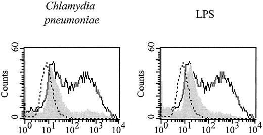 FIGURE 3. Maturation of dendritic cells upon exposure to C. pneumoniae. BMDDC derived from BALB/c mice were exposed to C. pneumoniae (5 IFU/cell, left graph) or endotoxin (50 ng/ml, right graph) for 2 days. Subsequently, cells were incubated with FITC-labeled dextran (m.w. 40,000, 0.1 mg/ml) for 2 h, and the uptake of dextran was analyzed by FACS (gray shadowed area). BMDDC exposed to a preparation of uninfected HEp2 cells served as controls (solid line). Dotted lines depict cells that were stimulated with a preparation of uninfected HEp2 cells and not exposed to dextran. The experiment was performed three times with equal results.