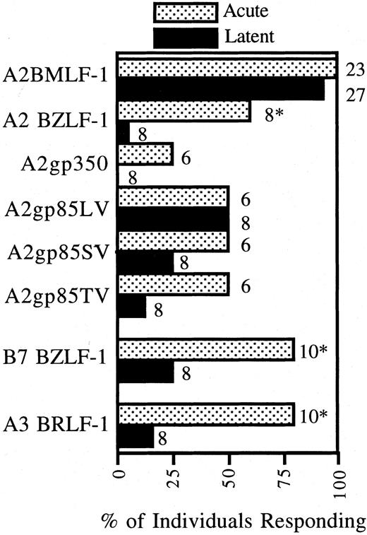 FIGURE 2. Frequency of responses to EBV lytic peptides in HLA-A2+, -B7+, and -A3+ individuals at presentation with acute EBV infection or at least 1 yr after presentation (latent). n values for each peptide are listed at the end of each bar. ∗, Significant difference (p < 0.005) between the frequencies of individuals responding between the acute and latent time points.