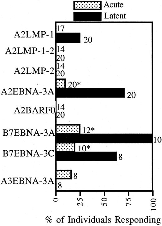 FIGURE 3. Frequency of responses to EBV latent peptides in HLA-A2+, -B7+, and -A3+ individuals at presentation with acute EBV infection or at least 1 yr after presentation (latent). ∗, Significant difference (p < 0.005) between the frequencies of individuals responding between the acute and latent time points.