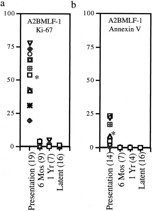 FIGURE 6. Percentages of A2BMLF-1 tetramer-binding CD8 T cells coexpressing the markers K1–67 (a) or annexin V (b) during presentation with acute EBV infection, 6 mo postpresentation, 1 yr postpresentation, and on long term EBV-seropositive donors (latent). ∗, Significant difference (p < 0.005) between the mean percentage of tetramer-binding CD8 T cells coexpressing Ki-67.
