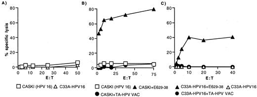 FIGURE 2. HLA-A*0201 HPV16-positive cervical carcinoma cells expressing the HPV16 E6 protein endogenously fail to present the HPV16 E629–38 epitope. A, Clone 3C11 was assayed against 51Cr-labeled CaSki (□) and C33A-HPV16 (▵) cells. Similar results were obtained with 7E7. B, Clone 3C11 was assayed against 51Cr-labeled CaSki cells that were: uninfected (□), infected with TA-HPV (•), or pulsed with HPV16 E629–38 (▴). Similar results were obtained with 7E7. C, Clone 3C11 was assayed against 51Cr-labeled C33A-HPV16 cells that were uninfected (▵), infected with TA-HPV (•), or pulsed with HPV16 E629–38 (▴). Similar results were seen with 7E7.