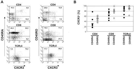 FIGURE 5. Three-color analysis of CXCR3 expression on CD45RA+ and CD45RO+ subsets of T lymphocytes. Staining and analysis were performed in analogy to CCR5. See Fig. 3 for details. The results of experiments with eight donors are shown.