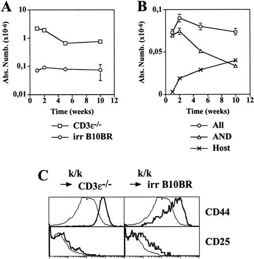 FIGURE 2. H-2k/k AND CD4+ T cells converting to a memory phenotype in lymphopenic hosts are not maintained in irradiated hosts. One million lymph node CD4+ T cells from H-2k/k AND TCR-transgenic rag-20/0 mice were transferred to H-2k/k CD3ε-deficient mice and irradiated normal B10BR mice. A, At various times after transfer, peripheral T cells were recovered, counted, and stained for CD4, CD8, Vα11, and Vβ3 surface expression. Absolute numbers of recovered Vβ3+Vα11+CD4+ T lymphocytes were calculated. B, Absolute numbers of recovered Vβ3+Vα11+CD4+ T lymphocytes (○) and estimated numbers of host (X) and AND (▵) Vβ3+Vα11+CD4+ T cells at various times after transfer to irradiated B10BR mice. C, One week after transfer, peripheral T cells were recovered and stained for CD4, Vα11, Vβ3, and CD25 or CD44 surface expression. Shown are CD25 and CD44 fluorescence histograms of recovered Vβ3+Vα11+CD4+ T cells (thick line) in comparison with CD25 and CD44 expression on naive H-2k/k AND CD4+ T cells before transfer (thin line).
