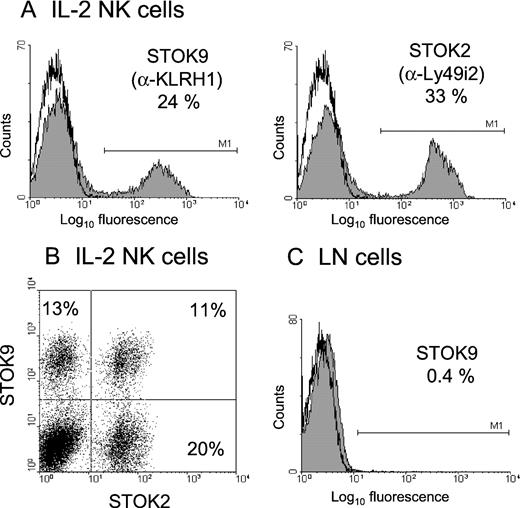 FIGURE 1. The mAbs STOK9 (α-KLRH1) and STOK2 (α-Ly49i2) label distinct but overlapping subpopulations of IL-2-activated NK cells (A and B), but not LN B and T cells (C), from PVG.1AV1 rats. Cells were analyzed by one- (A and C) or two-color (B) flow cytometry.