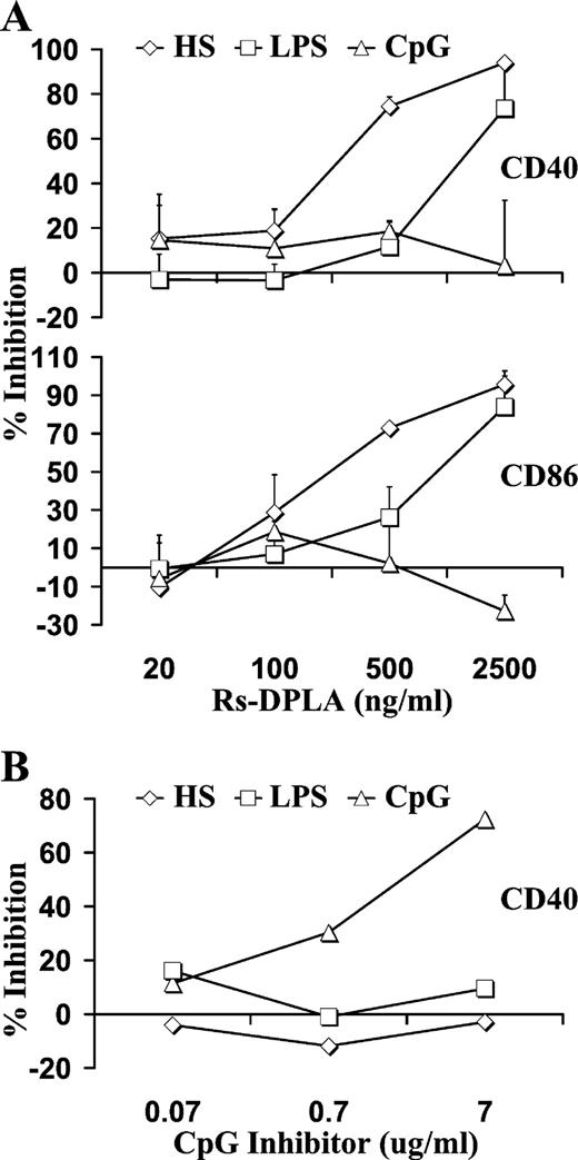 FIGURE 3. Maturation of DC in the presence of TLR agonist inhibitors. DC from BALB/cJ mice were pretreated for 1 h with Rs-DPLA, CpG inhibitor (a sequence variant of CpG), or with PBS vehicle alone before stimulation for 24 h with heparan sulfate, CpG, LPS, or PBS. A, Percentage of inhibition of the increase in mean fluorescence of DC induced by heparan sulfate, LPS, or CpG to mature, when preincubated with Rs-DPLA, as measured by flow cytometric staining for CD40 and CD86. Data represent means ± SD of two experiments. B, Percentage of inhibition of the increase in mean fluorescence of DC induced by heparan sulfate, LPS, or CpG to mature, when preincubated with CpG inhibitor, as measured by flow cytometric staining for CD40. Data are representative of three experiments. The results show that maturation of DC induced by heparan sulfate is blocked by Rs-DPLA, and not an antagonist of CpG, suggesting that heparan sulfate may signal through TLR4 and not TLR9.