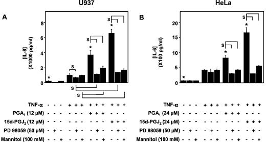 FIGURE 5. cyPGs at low micromolar concentrations potentiate the inflammatory response to TNF-α in U937 (A) and HeLa (B) cells through a mechanism involving ROS production and ERK1/2 activation. Cells were incubated for 2 h with the indicated concentrations of PGA1 and 15d-PGJ2 in the presence or absence of 50 μM PD 98059 or 100 mM mannitol. Cells were then stimulated for 6 h with TNF-α (100 U/ml) and IL-8 (A) or IL-6 (B) concentrations in cell supernatants were measured by ELISAs. Data are presented as means ± SD. ∗, Significantly different from the results obtained with cells treated with TNF-α alone. S, Significantly different with p < 0.05.