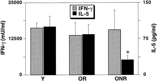 FIGURE 5. CD4+ cells from elderly persons who fail to produce protective Abs following influenza vaccination have a decreased production of IL-5. Purified CD4+ cells were seeded together with irradiated autologous PBMC and stimulated with PHA. Supernatants for the analysis of IFN-γ and IL-5 by ELISA were collected after 6 days of culture. Bars represent means ± SEM (n = 6 in the Y, n = 14 in the OR, and n = 13 in the ONR group); *, p < 0.05 vs Y and vs OR.