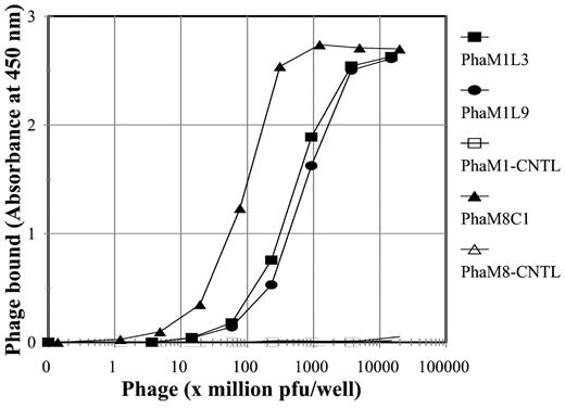 FIGURE 1. The amount of bacteriophage bound to the ELISA wells (y-axis) vs the number of phage particles in each well (x-axis). PhaM1L3 (▪), PhaM1L9 (•), or PhaM1-CNTL (□) phage clones were placed in Hyp6BM1-coated wells. PhaM8C1 (▴) or PhaM8-CNTL (▵) phage clones were placed in Hyp6BM8-coated wells. PhaM1-CNTL and PhaM8-CNTL do not bind to either Ab and were used as negative controls. The amount of phage particles bound to the wells was determined with HRP-conjugated anti-phage Ab, as described in Materials and Methods.
