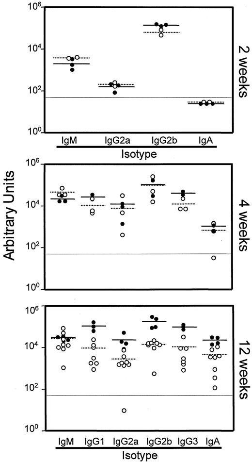 FIGURE 8. Decreased serum Igs in κEP-CD154 mice. Serum Ig levels of control (•) or κEP-CD154 (○) mice at two, four, and 12 wk. Lines (κEP-CD154 dotted, control, continuous) represent mean values. Results are expressed as arbitrary units defined as the reciprocal value of the dilution necessary to reach an OD of 0.5 at 492 nm, and are not corrected for the number of B cells.