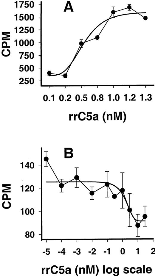 FIGURE 1. A, Binding of 125I-rrC5a to RAEC monolayers (8 × 105 cells). Nonspecific binding was assessed in the presence of a 50-fold excess of nonlabeled rrC5a, and the values were subtracted from the corresponding values obtained in the absence of nonlabeled C5a excess. B, Binding of C5a to RAEC in the presence of increasing concentrations of nonlabeled rrC5a in competition with 200 pM 125I-rat C5a. Data are representative of a number of three to nine independent experiments for each data point.