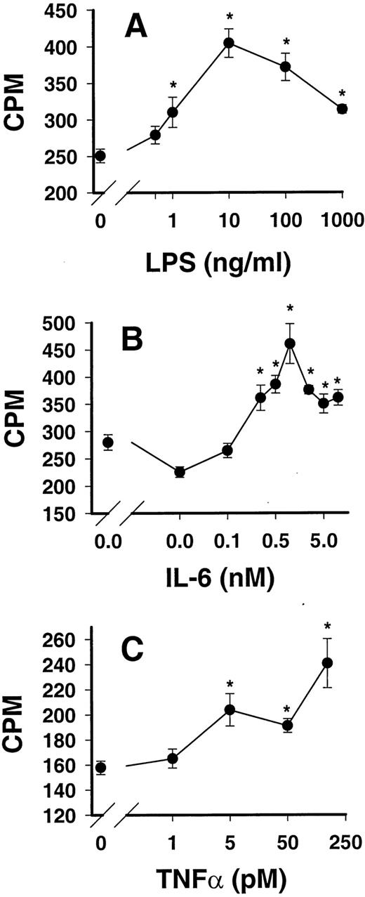 FIGURE 2. Enhanced binding of 125I-rrC5a to RAEC after exposure to a dose range of LPS (A), IL-6 (B), and TNF-α (C). Cells were stimulated for 6 h at 37°C before binding measurements. Data are representative of three to six independent experiments. Background radioactivity was estimated with less than 70 cpm for these experiments. An asterisk indicates statistically significant changes in comparison with the nonstimulated controls.