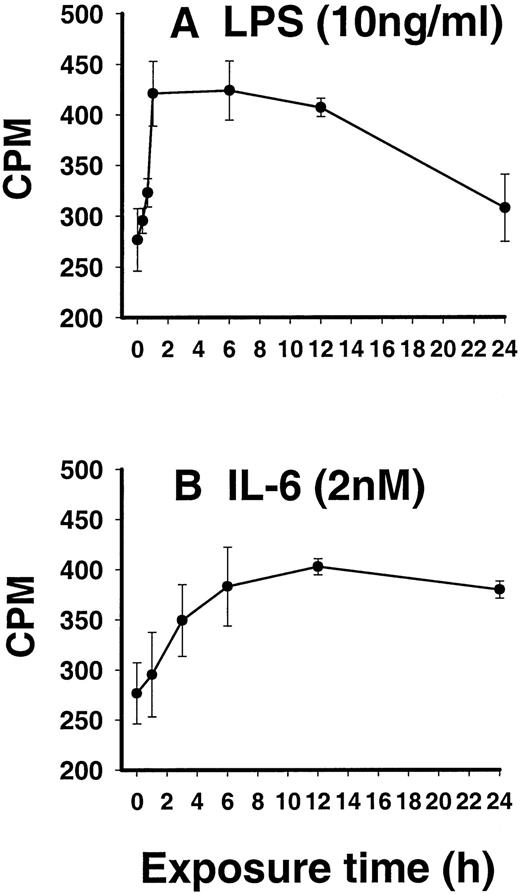 FIGURE 3. Binding of 125I-rrC5a to RAEC stimulated with LPS (10 ng/ml; A) or IL-6 (20 ng/ml; B) as a function of time of cell exposure at 37°C. Experiments were performed with three separate cell cultures per condition and time point.