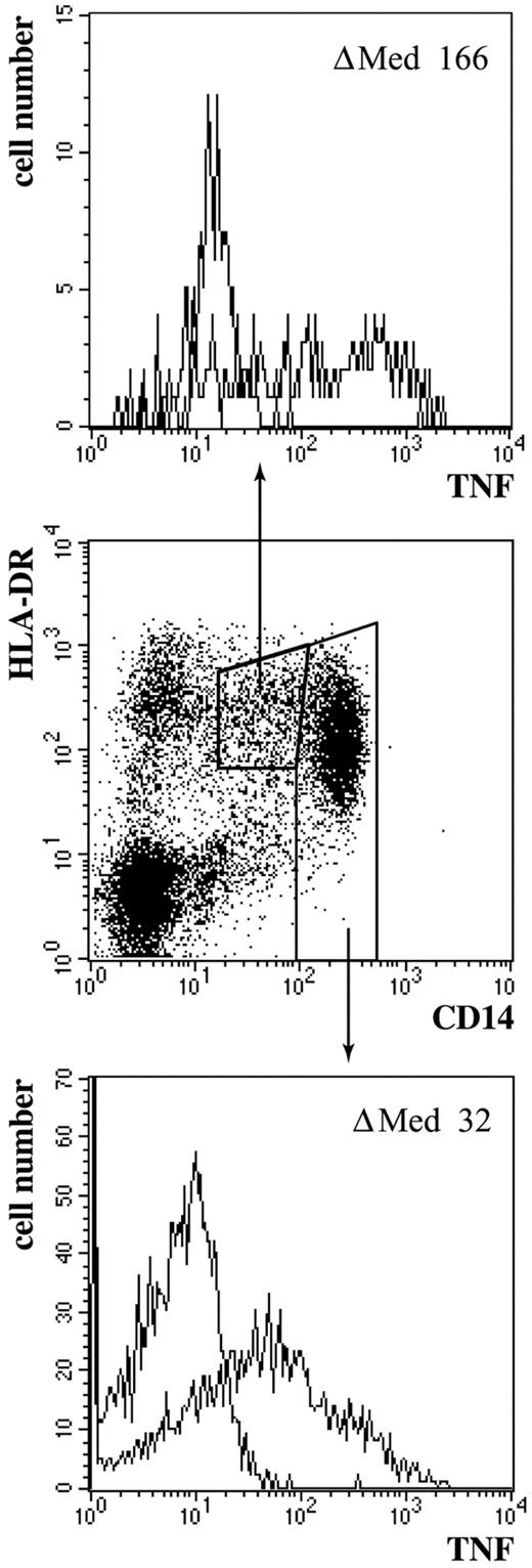 FIGURE 3. TNF expression in monocyte subpopulations. Whole blood samples were stimulated with LPS at 100 ng/ml for 6 h in the presence of BFA and then the cells were stained for CD14, DR (middle panel), and TNF. Shown is the anti-TNF staining (right curve) vs the control (left curve) for the CD14++ cells (lower panel) as compared with the CD14+DR++ monocytes (upper panel). The specific median fluorescence intensity is given in channels (ch) in the upper right corner of each graph. Data are from one of five experiments.