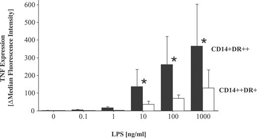 FIGURE 5. Dose response analysis for LPS-induced TNF expression in the two monocyte subpopulations. WPB samples were stimulated with various doses of LPS for 6 h in the presence of BFA. Cells were then stained for CD14, DR, and TNF. Given is the TNF expression as the average ± SD for three donors expressed as specific median fluorescence intensity in the CD14+DR++ monocytes (filled bars) and in the CD14++DR+ cells (open bars). Also, TNF expression in the CD14+DR++ monocytes was significantly higher at doses 1–1000 ng/ml as compared with the values in the CD14++DR+ monocytes (∗, p < 0.05).