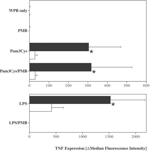 FIGURE 6. Effect of Pam3Cys on TNF production in monocytes subpopulations. WPB samples were stimulated for 6 h in the presence of BFA with LPS (10 ng/ml) or Pam3Cys (100 μg/ml) without and with admixture of PMB. Given is average ± SD of six experiments expressed as specific median fluorescence intensity in the CD14+DR++ monocytes (filled bars) and in the CD14++DR+ cells (open bars). The higher level of TNF in the CD14+DR++ monocytes was significant for both stimuli (p < 0.05).
