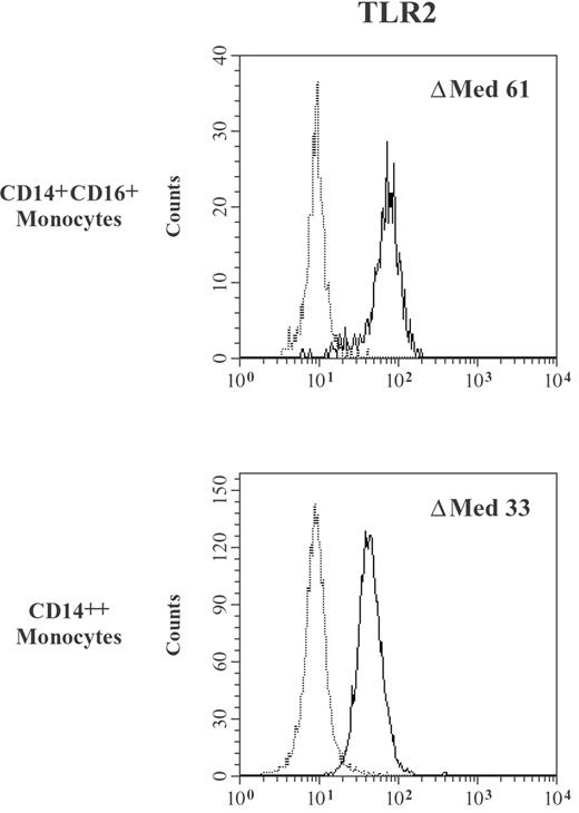 FIGURE 7. Expression of TLR2 by monocyte subpopulations. WPB samples were stained with TLR2 Ab TL2.1 as Alexa 488 conjugate followed by staining with CD14 and CD16 Abs. Shown is the TLR expression relative to isotype staining for both monocyte subpopulations. Given in the upper right corner is the specific median fluorescence intensity. Shown are data from one of five experiments.