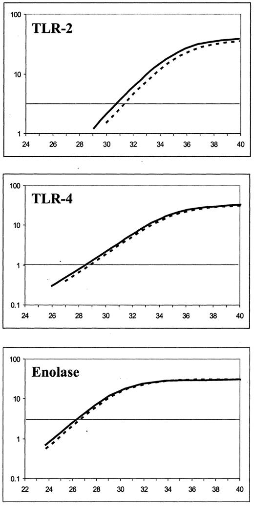 FIGURE 8. Expression of TLR2 and TLR4 mRNA in monocyte subsets. mRNA was prepared from CD14+CD16+ and CD14++ monocytes (purity >90%) and cDNA was amplified in the presence of SYBR green in the LightCycler. Solid line, CD14++ monocytes; dashed line, CD14+CD16+ monocytes. Curves were analyzed by determining the cycle number at which the amplification curves intersect with the horizontal line. In this example, in the case of TLR2 the CD14++ curve intersects at 30.7 cycles while the CD14+CD16+ curve intersects at 31.4 cycles. For TLR4 the respective cycle numbers were 28.7 and 29. Shown are data from one of four experiments.