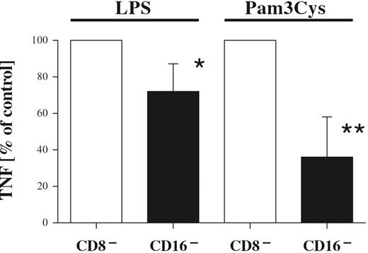 FIGURE 9. Effect of depletion of CD16+ monocytes on LPS- and Pam3Cys-stimulated TNF production. PBMC were depleted of CD16+ cells and for control of CD8-positive cells. After 5 h of stimulation with either LPS or Pam3Cys TNF was measured in supernatants calculated as picograms per 106 monocytes and expressed as percentage of the CD8 control. Solid bars, CD16 depleted; open bars, CD8 control depletion. Shown is the average of four experiments (∗, p < 0.05; ∗∗, p < 0.005).