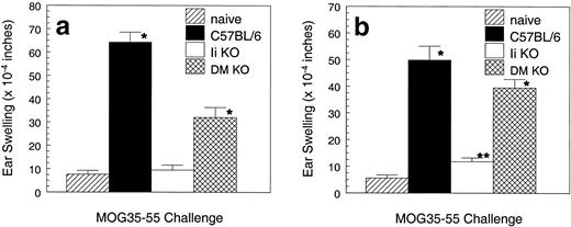 FIGURE 5. DM-deficient mice can prime and recall a peripheral, MOG35–55-specific Th1 response in vivo. C57BL/6 wt, Ii KO, and DM KO mice were primed with MOG35–55 in CFA (a) or had MOG35–55-specific T cells adoptively transferred (b) i.p. to initiate disease as described in Materials and Methods. On day 15 postpriming or day 24 postadoptive transfer, MOG35–55-specific peripheral Th1 responses from four to five mice per group were determined by DTH (∗, p < 0.0002; ∗∗, p < 0.004).