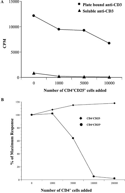 FIGURE 3. Direct inhibition of anti-CD3- or anti-CD3/CD28-induced autologous T cell proliferation by tumor-infiltrating CD4+CD25+ cells. Autologous PBL were cultured alone or with increasing numbers of sort-purified CD4+CD25+ or CD4+CD25− TIL from lung cancer specimens, and the cells were stimulated with soluble or plate-bound anti-CD3 (A) or with plastic immobilized anti-CD3/CD28 (B). [3H]Thymidine incorporation was measured during the last 18 h of a 4-day culture. Results are expressed as the percentage of response of PBL cultured alone; 100% proliferation was 37081 ± 4094 cpm for the CD25− plot and 29465 ± 1007 cpm for the CD25+ plot.