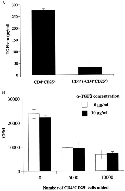 FIGURE 5. Constitutive TGF-β secretion by tumor-infiltrating CD4+CD25+ cells is not required for inhibition of autologous PBL proliferation. A, CD4+CD25+ and CD3+ cells depleted of CD4+CD25+ cells from lung cancer specimens were placed in culture for 2 days. Supernatants were tested for TGF-β by ELISA. Results are representative of one of six patients (± SE for triplicate wells). B, Autologous PBL were cultured alone or with varying numbers of CD4+CD25+ cells and stimulated with plate-bound anti-CD3/CD28. Anti-TGF-β neutralizing Ab was added at 0 and 10 μg/ml. [3H]Thymidine incorporation was measured during the last 18 h of a 4-day culture. Results are expressed as means of triplicate cultures (± SE) for one of two independent experiments with similar results.