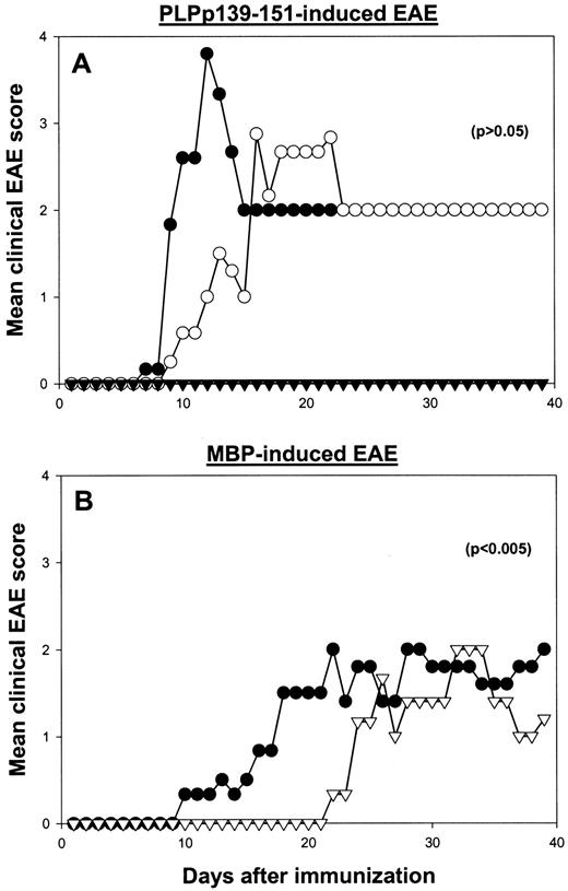 FIGURE 1. Coinjection of PT with neuroantigens in IFA prevents the protection conferred by IFA and induces EAE. A, Six- to 8-wk-old SJL/J mice were immunized with PLPp139–151 in IFA (▾), CFA and PT (•), or IFA and PT (○) and observed for clinical signs of EAE. Experiments were performed as outlined in Materials and Methods. Shown are the mean EAE scores for one representative experiment (n = 10). Similar results were obtained in four independent experiments. B, Experiments were performed as in A, but mice were immunized with MBP in IFA:PT (▿) or CFA:PT (•) (n = 6).