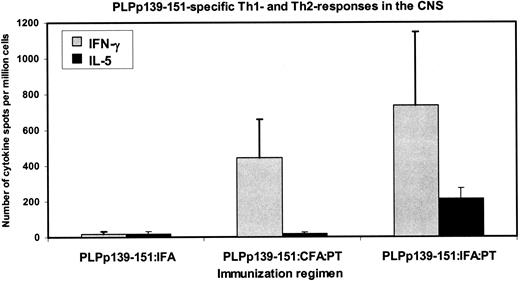 FIGURE 3. Concurrent presence of Ag-specific Th1 and Th2 cells in the CNS of PLPp139–151:IFA:PT-injected SJL mice. Shown are the mean cytokine spot numbers of spinal cord cells isolated from groups of SJL mice immunized with PLPp139–151 in IFA, CFA and PT, or IFA and PT tested in IFN-γ or IL-5 ELISPOT assays. Mice were tested 2–7 wk after immunization, and experiments were performed as outlined in Materials and Methods. Results shown represent groups of three to seven mice tested in three independent experiments and are expressed as the number of spots per million.