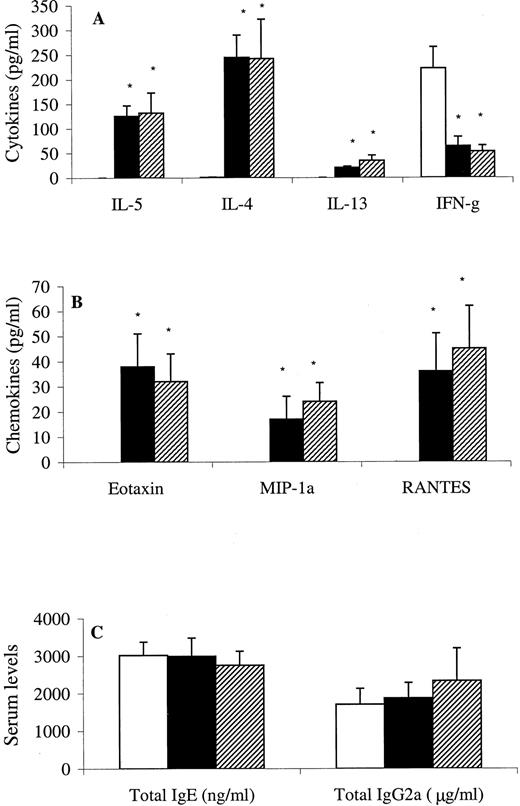 FIGURE 4. Effect of M. vaccae on cytokine (A) and chemokine (B) levels in the BAL fluid and Ig levels (C) in the serum of immunized and challenged mice. Animals were treated s.c. 21 days before the immunization with saline (▪) or with 0.1 mg M. vaccae (▨) and were sacrificed 24 h after the OVA challenge. Control mice received an aerosol challenge of PBS and were treated s.c. with saline alone (□). Data are the mean ± SEM of 5–10 mice in each group. ∗, p < 0.05 compared with saline-treated and PBS-challenged mice.