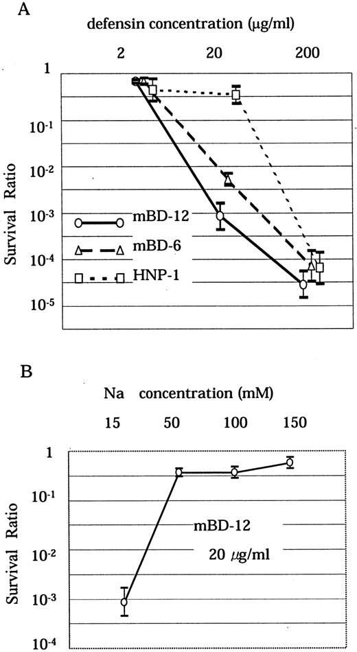 FIGURE 4. Antimicrobial activity of mBD-12 synthetic peptide. The survival ratio is the ratio of the number of survived colonies to that of control colonies. The means and the SEs of the log10 survival ratio are depicted. We also added the data of mBD-6 and HNP-1, which had been previously reported. A, mBD-12 showed significantly more potent microbicidal activity against E. coli at the concentration of 20 μg/ml than HNP-1 (Student’s t test, p < 0.01). B, mBD-12 antimicrobial activity was significantly reduced at the environmental sodium concentrations of 50, 100, and 150 mM (Student’s t test, p < 0.01).