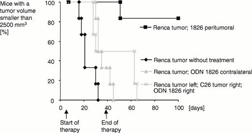 FIGURE 4. Peritumoral CpG ODN treatment of a C26 tumor leads to reduced tumor growth of a Renca tumor on the opposite flank. Mice were challenged with Renca tumor alone or with Renca tumor on the left flank and C26 tumor on the right flank. Weekly peritumoral injections of CpG ODN were started on day 5 and continued until day 39. Tumor growth was monitored in untreated mice with one Renca tumor (♦; n = 6), in mice with one Renca tumor that received treatment with CpG ODN 1826 on the side of the tumor (▪; n = 6) or on the opposite side (; n = 6), and in mice with a Renca tumor on the left side, a C26 tumor on the right side, and injections in the vicinity of the C26 tumor on the right side (×; n = 6). The time to the fixed volume of 2500 mm3 was monitored until day 100.