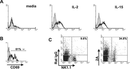 FIGURE 1. CD137 is expressed on NK cells. A, Freshly isolated splenic NK cells form RAG-1 KO mice were incubated in the presence or absence of IL-2 (300 U/ml) or IL-15 (20 ng/ml) at 1 × 106 cells/well in a 24-well plate. Twenty-four hours later, both the resting and cytokine-activated NK cells were stained with an isotype control (filled histogram) or anti-CD137 mAb (open histogram). B, B6 mice were inoculated i.p. with 1 × 107 irradiated RMA-S cells. Peritoneal exudate cells were isolated 3 days later and NK1.1+ cells were stained with an isotype control (filled histogram) or anti-CD69 mAb (open histogram). C, Freshly isolated peritoneal exudate cells as described in B were stained with anti-NK1.1 mAb and either a biotinylated rat IgG control or anti-CD137 mAb (clone 2A). After washing, cells were stained with streptavidin PE.