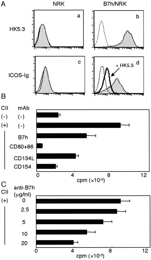 FIGURE 1. Characterization of anti-B7h mAb (HK5.3). A, Specific binding of HK5.3 to mouse B7h. NRK (a and c) and B7h/NRK (b and d) cells were stained with HK5.3 (a and b) and ICOS-Ig (c and d) followed by PE-anti-rat IgG and PE-anti-human IgG Abs, respectively. Samples were analyzed by flow cytometry. Histograms from the cells stained with control Ig (rat IgG2a) or fusion protein (OX40L-Ig) are overlayed. The bold line in d shows a histogram of the cells preincubated with HK5.3 before staining with ICOS-Ig. Preincubation with control rat IgG2a did not inhibit the binding of ICOS-Ig to B7h/NRK cells (data not shown). B and C, Inhibitory effects on CII-specific proliferative responses. LN cells from the CII-immunized mice were restimulated with or without 30 μg/ml dCII in the presence or absence of the indicated mAbs. Cultures were pulsed with [3H]thymidine for the last 16 h of a 72-h culture and the incorporated radioactivity was measured. All mAbs were used at a final concentration of 10 μg/ml (B) or anti-B7h mAb was used at the indicated concentrations (C). Data are expressed as the mean ± SEM of triplicate cultures. The data shown are representative of two independent experiments with similar results.