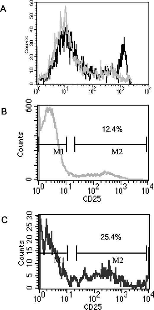 FIGURE 8. Phenotype of recent thymic emigrants following tolerance induction. Recent thymic emigrants were detected by direct injection of CFSE into the thymus. Following S1 peptide administration, recent thymic emigrants demonstrated a selective reduction in CD4+ T cells expressing high levels of the transgenic TCR (A). In addition, these cells were enriched in cells expressing CD25 (C) when compared with the CFSE negative lymphocytes (B) which had not met the Ag intrathymically (12.4 vs 25.4%).