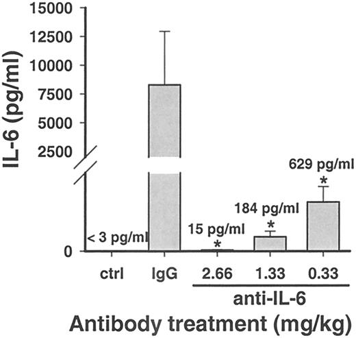 FIGURE 1. Reduction of serum IL-6 levels by anti-IL-6 treatment. Serum IL-6 levels from healthy control mice and from mice 6 h after CLP, as measured by ELISA. IL-6 levels from animals treated with anti-IL-6 IgG (1.33 mg/kg body weight) were significantly reduced (∗, p < 0.05) when compared with IL-6 levels from mice treated with irrelevant rat IgG. Data are representative for four animals per group.