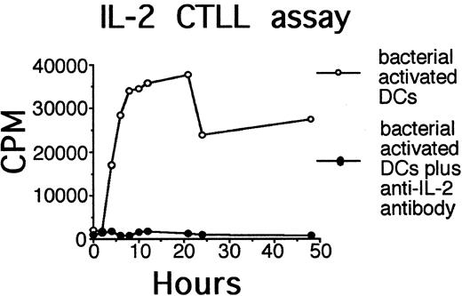 FIGURE 2. BMDCs/RAG2−/− produce bioactive IL-2. BMDCs/RAG2−/− were incubated with E. coli (MOI of 10); supernatant was collected at the indicated time points and tested for its IL-2 content on the CTLL cell line (5 × 103 cell/well in 96-well plates). CTLL proliferation was evaluated by [3H]thymidine incorporation. The values represent mean cpm of duplicate wells.