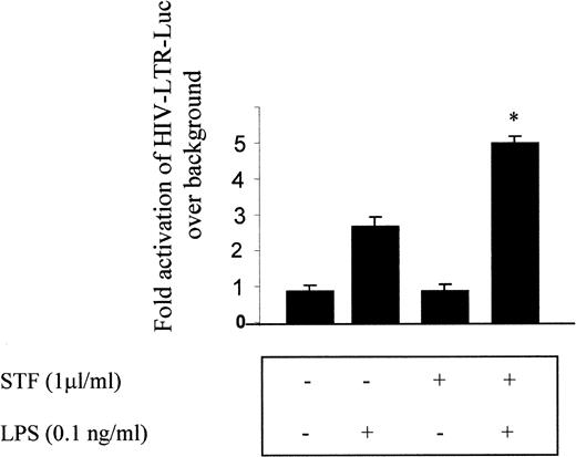 FIGURE 2. Costimulation with LPS and STF induces HIV transcription in an additive manner in THP-LTR-Luc cells. THP-LTR-Luc cells were stimulated for 5 h with various concentrations of LPS and STF (1 μl/ml) alone or together. HIV-LTR activation was assessed by measuring Luc activity using a Promega Luc assay kit and was counted on a 6-detector 1450 Microbeta liquid scintillation counter (PerkinElmer, Gaithersburg, MD). The results are expressed as the fold increase in HIV-LTR-Luc activity above the empty vector control value of three or more independent experiments and are reported as the mean ± SD.