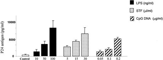 FIGURE 4. LPS, STF, or CpG DNA stimulation of spleen cells from Tg mice induces p24 Ag production in a dose-dependent manner. Ex vivo spleen cells from HIV-1 Tg mice were isolated as described in Materials and Methods. Cells were stimulated with various doses of LPS, STF, and CpG DNA for 4 days. Supernatants were collected daily and frozen until p24 Ag levels were determined, using the 96 h samples in batch, by ELISA. The data shown are the mean ± SD of three or more independent experiments.