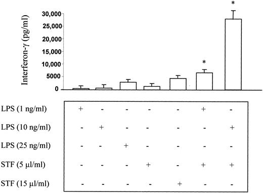 FIGURE 5. Spleen cells from HIV-1 Tg mice costimulated with LPS and STF induce IFN-γ production in a synergistic manner. Ex vivo spleen cells from HIV-1 Tg mice were isolated as described in Materials and Methods. Cells were stimulated with suboptimal and optimal concentrations of LPS and STF alone or simultaneously for 4 days. Supernatants were frozen until IFN-γ levels were determined, using the 72 h samples in batch, by ELISA. The data shown are the mean ± SD of three or more independent experiments. ∗, p < 0.05.