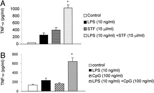 FIGURE 6. Costimulation with LPS and STF or with LPS and CpG DNA induces synergistic TNF-α production in HIV-1 Tg mouse spleen cells. Ex vivo spleen cells from HIV-1 Tg mice were isolated as described. Cells were stimulated with LPS and STF alone or in combination for 4 days (A). In separate experiments spleen cells were stimulated with LPS and CpG DNA alone or simultaneously for 4 days (B). Supernatants were collected, and TNF-α concentrations were determined, using the 24 h samples in batch, by ELISA. The data shown are the mean ± SD of three or more independent experiments. ∗, p < 0.05.