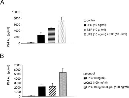 FIGURE 7. Costimulation of HIV-1 Tg mouse spleen cells with LPS and STF or LPS and CpG DNA induces p24 Ag production in an additive manner. Ex vivo spleen cells from HIV-1 Tg mice were isolated as described. Cells were stimulated with LPS and STF alone or simultaneously for 4 days (A). In separate experiments spleen cells were stimulated with LPS and CpG DNA alone or in combination for 4 days (B). Supernatants were collected, and p24 Ag levels were determined, using the 96 h samples in batch, by ELISA. The data shown are the mean ± SD of three or more independent experiments.