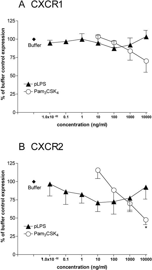 FIGURE 4. TLR agonists modulate neutrophil chemokine receptor expression. Neutrophils were highly purified by negative magnetic selection and stimulated with buffer or the indicated agonists (pLPS, ▴; Pam3CSK4, ○) for 1 h. Subsequently, binding of anti-CXCR1 or anti-CXCR2 mAbs was determined, and data are presented as percent specific change from cells stimulated with buffer (after subtraction of nonspecific binding of isotype-matched controls). Mean data ± SEM from three to seven experiments are shown in A (CXCR1) and B (CXCR2). ∗, Significant (p < 0.05) internalization of CXCR2 induced by Pam3CSK4, analyzed by ANOVA and posthoc testing.