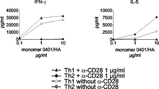 FIGURE 8. Cytokine production and costimulatory requirement for specific stimulation of Th1 and Th2 cells. Sorted Ag-specific Th1 and Th2 cells were used for Ag-specific stimulation with plate-bound monomer DR*0401/HA at various concentrations (0.1–10 μg/ml). After 48 h in culture at 37°C, supernatants were harvested and cytokines were determined using CBA.