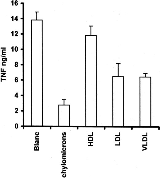 FIGURE 7. LPS-neutralizing capacity of chylomicrons compared with other circulating lipoproteins. Lipoproteins were isolated from human serum by ultracentrifugation. HDL, LDL, VLDL, and chylomicrons were diluted to 12.5% of their plasma concentrations and incubated with 100 ng/ml of LPS and 50 ng/ml of LBP for 24 h at 37°C. PBMC were added, and the remaining LPS activity was assessed by measuring the cytokine secretion of the cells after 4 h. Values represent the mean ± SD of three wells. The experiment shown is representative of three separate experiments. The LPS-neutralizing capacity of the chylomicrons exceeded the capacity of LDL, VLDL, and HDL to neutralize LPS.