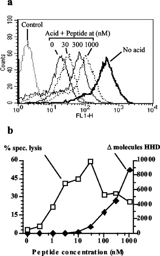 FIGURE 5. Acid stripping and reloading of cell surface HLA-A2 molecules. C1R-HHD cells were treated briefly with acid, then incubated with the indicated concentrations of peptide F10V and finally in parallel analyzed for cell surface expression of HLA-A2 and used as targets for the F10V-specific CTL line. a, FACS analysis of BB7.2-stained untreated cells and of cells stained after incubation with various F10V concentrations. b, Specific killing by the CTL line (E:T of 2.5) of acid-stripped cells loaded with the indicated concentrations of F10V, together with an estimation of the number of F10V-loaded HLA-A2 molecules. Untreated cells expressed 42,000 HHD molecules so that a fluorescence gain of one channel corresponded to loading of ∼105 molecules. Therefore, Δ molecules HHD = Δ mean channel × 105. Lysis data refer to the left y-axis, HHD expression to the right one.