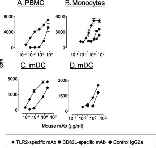 FIGURE 2. mAb targeted to TLR2 on various APC are efficiently presented on MHC class II molecules to CD4+ T cells. PBMC (A), monocytes (B), immature DC (C), or mature DC (D) were cultured with titrated amounts of mouse mAb specific for TLR2 or control mAb and cloned DR4-restricted CD4+ T cells specific for mouse Cκ40–48. Proliferation of T cells was measured between 48 and 72 h by incorporation of [3H]TdR.