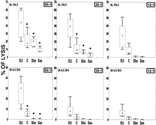 FIGURE 1. Comparison of NK cytolytic activity in PBMC from EU IDUs, unexposed controls, and seroconverters. PBMC from EU IDUs (EU), control (C), or seroconverters before (Sbs) and after (Sas) seroconversion were incubated with K562 (top) or Daudi (bottom) cell lines at the indicated E:T cell ratios. The box and whisker plots show the median and the percentiles of distribution of the percentages of specific lysis. Significant differences (p < 0.017) between EU IDUs and each of the other groups are indicated by an asterisk.